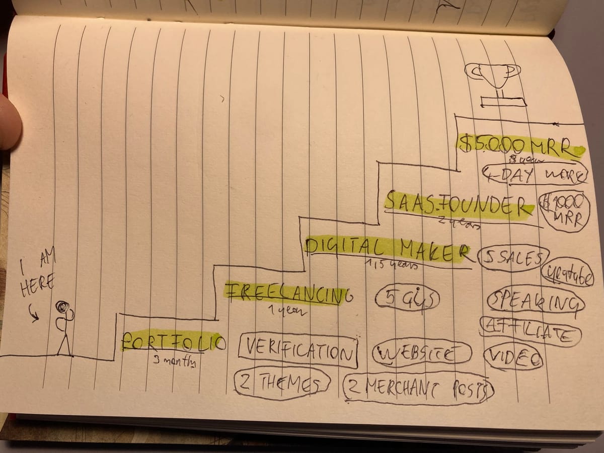 Week #2: Am I climbing up the right mountain?